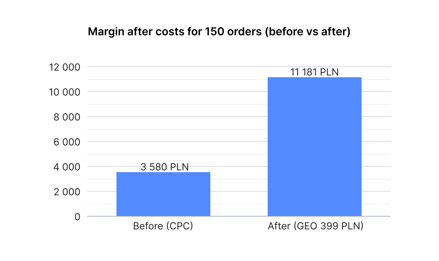 chart-cpc-vs-geo-margin.png