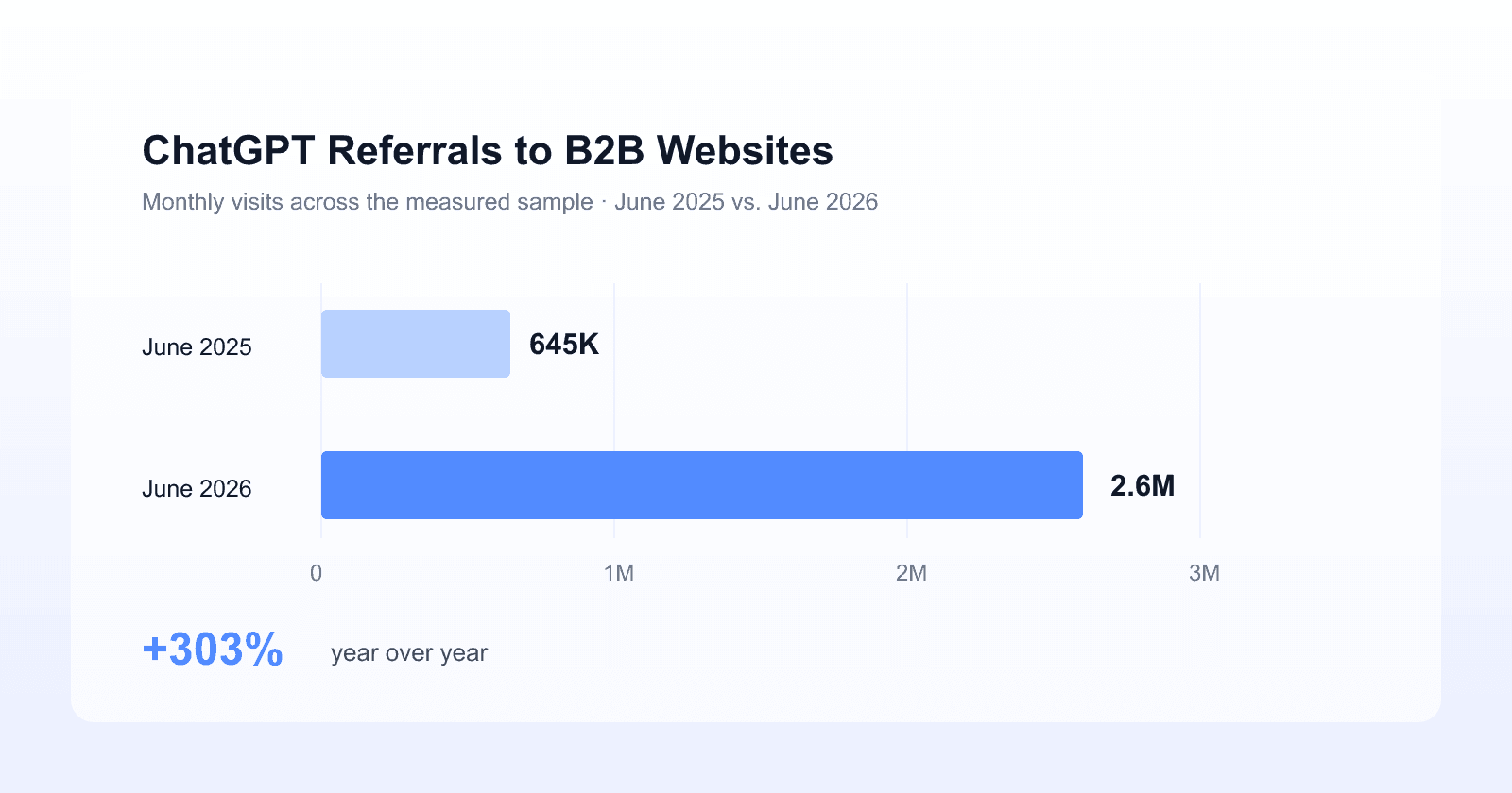 ChatGPT referrals to B2B websites: 645K in June 2025 and 2.6M in June 2026, up 303% year over year.