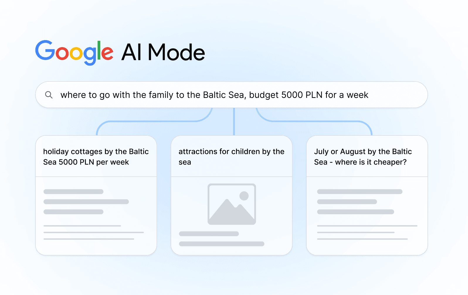 a diagram showing the breakdown of one question in Google AI Mode into 3 more specific ones