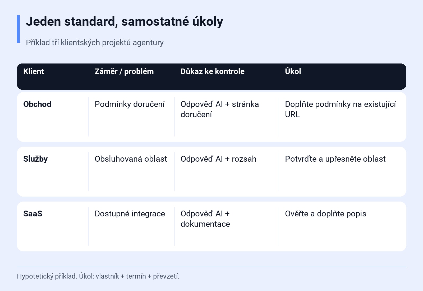Jeden standard, samostatné úkoly. Příklad tří klientských projektů agentury. Hypotetický příklad. Úkol: vlastník + termín + převzetí.