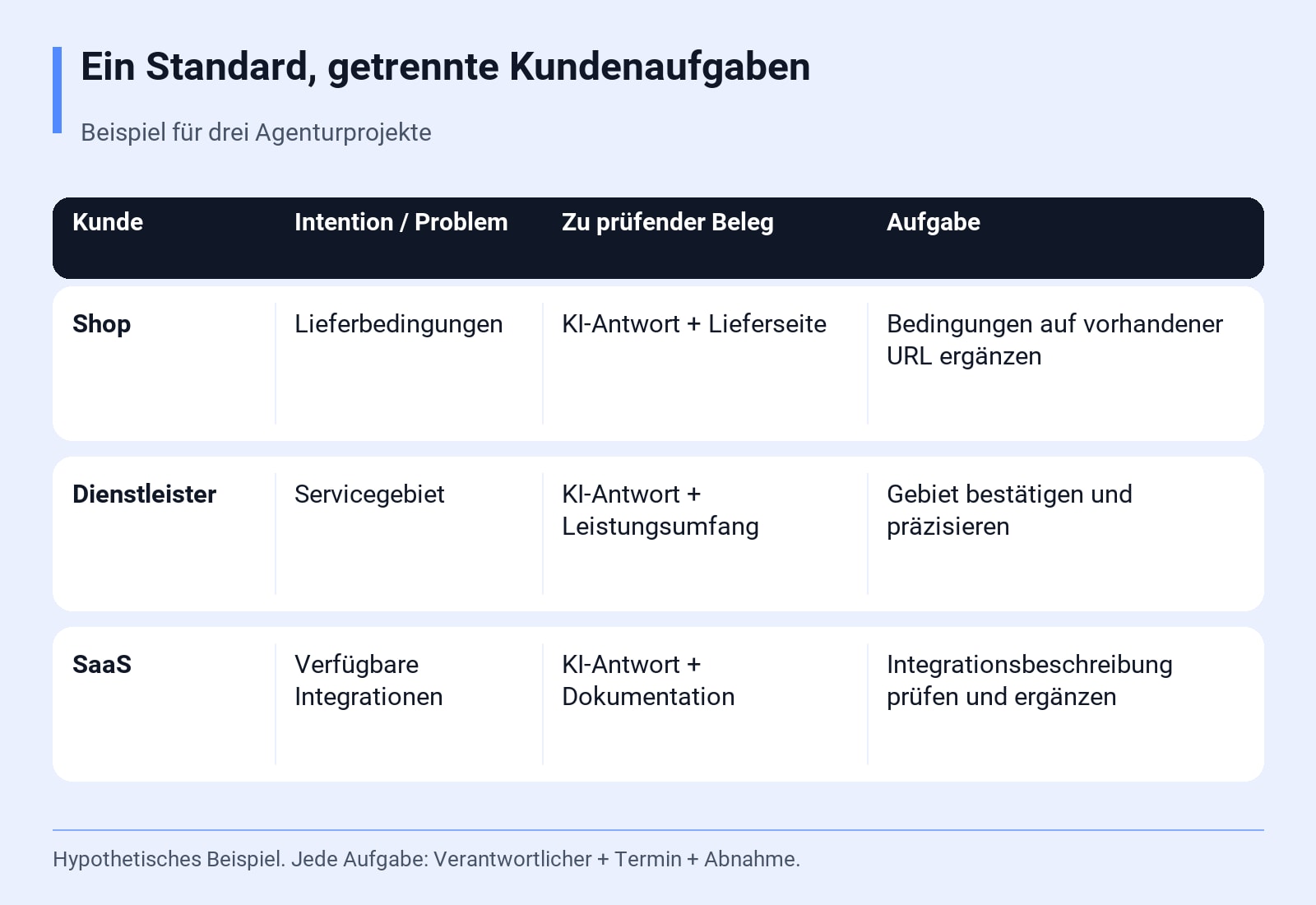 Ein Standard, getrennte Kundenaufgaben. Beispiel für drei Agenturprojekte. Hypothetisches Beispiel. Jede Aufgabe: Verantwortlicher + Termin + Abnahme.