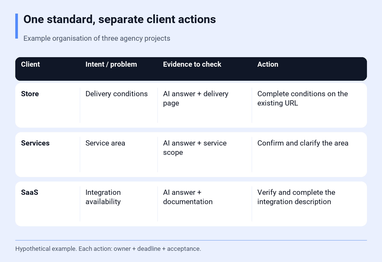 One standard, separate client actions. Example organisation of three agency projects. Hypothetical example. Each action: owner + deadline + acceptance.