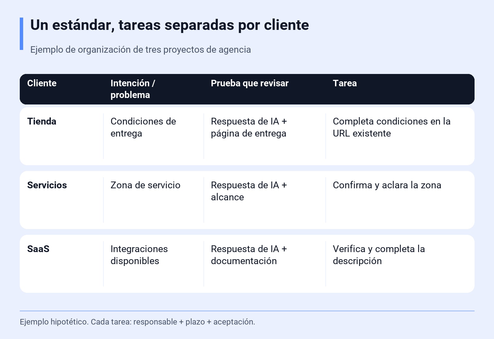 Un estándar, tareas separadas por cliente. Ejemplo de organización de tres proyectos de agencia. Ejemplo hipotético. Cada tarea: responsable + plazo + aceptación.