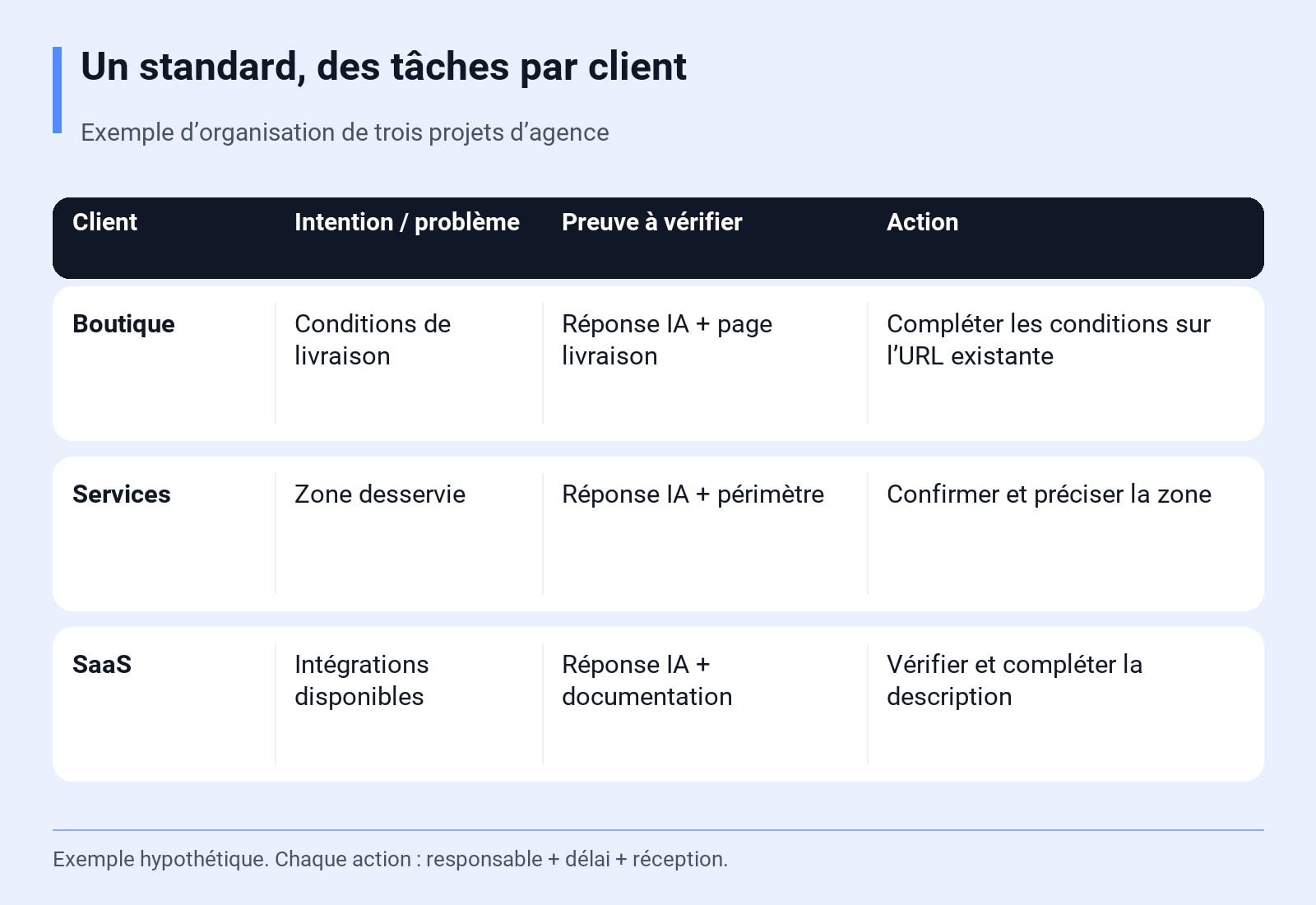 Un standard, des tâches par client. Exemple d’organisation de trois projets d’agence. Exemple hypothétique. Chaque action : responsable + délai + réception.