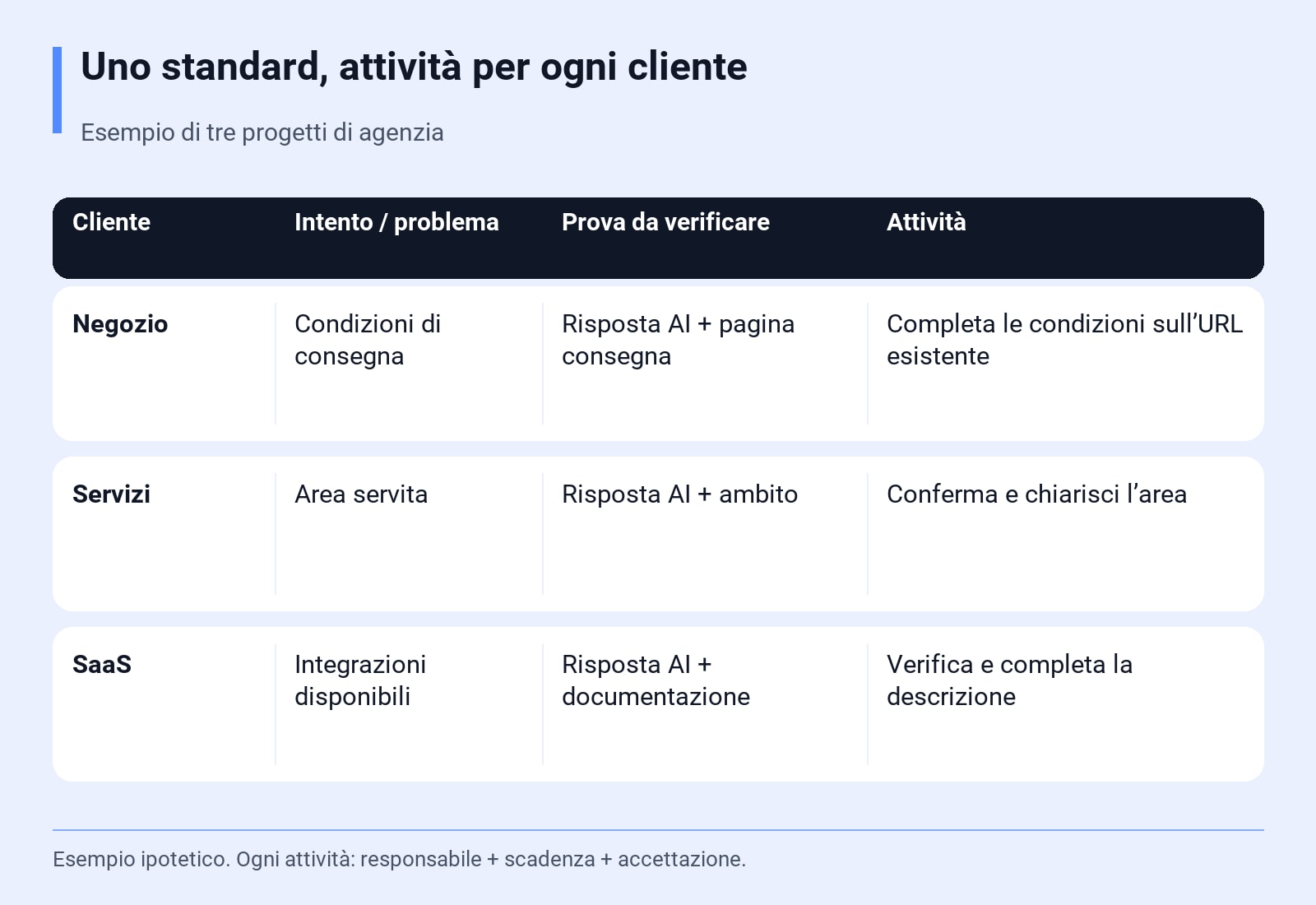 Uno standard, attività per ogni cliente. Esempio di tre progetti di agenzia. Esempio ipotetico. Ogni attività: responsabile + scadenza + accettazione.
