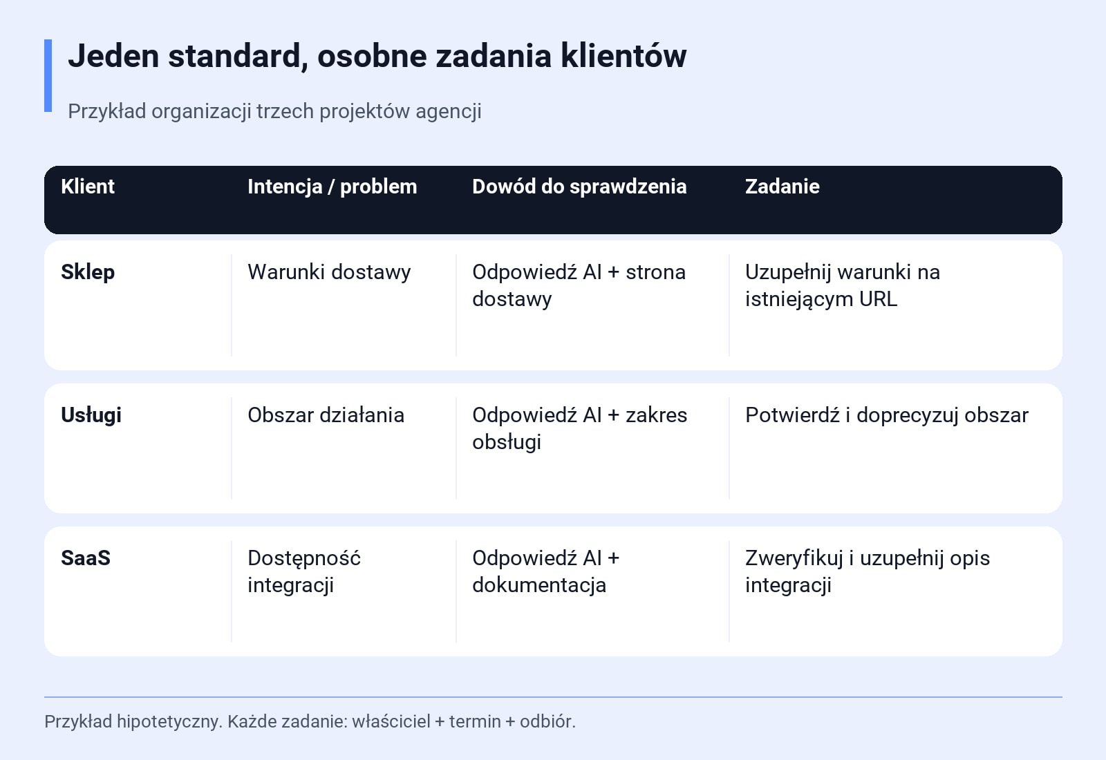 Jeden standard, osobne zadania klientów. Przykład organizacji trzech projektów agencji. Przykład hipotetyczny. Każde zadanie: właściciel + termin + odbiór.