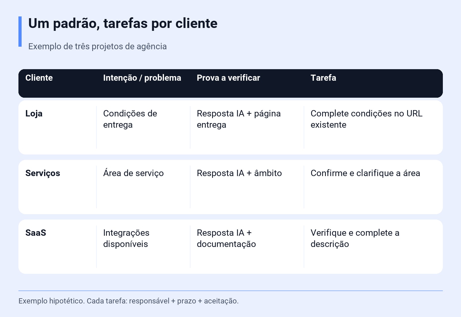 Um padrão, tarefas por cliente. Exemplo de três projetos de agência. Exemplo hipotético. Cada tarefa: responsável + prazo + aceitação.