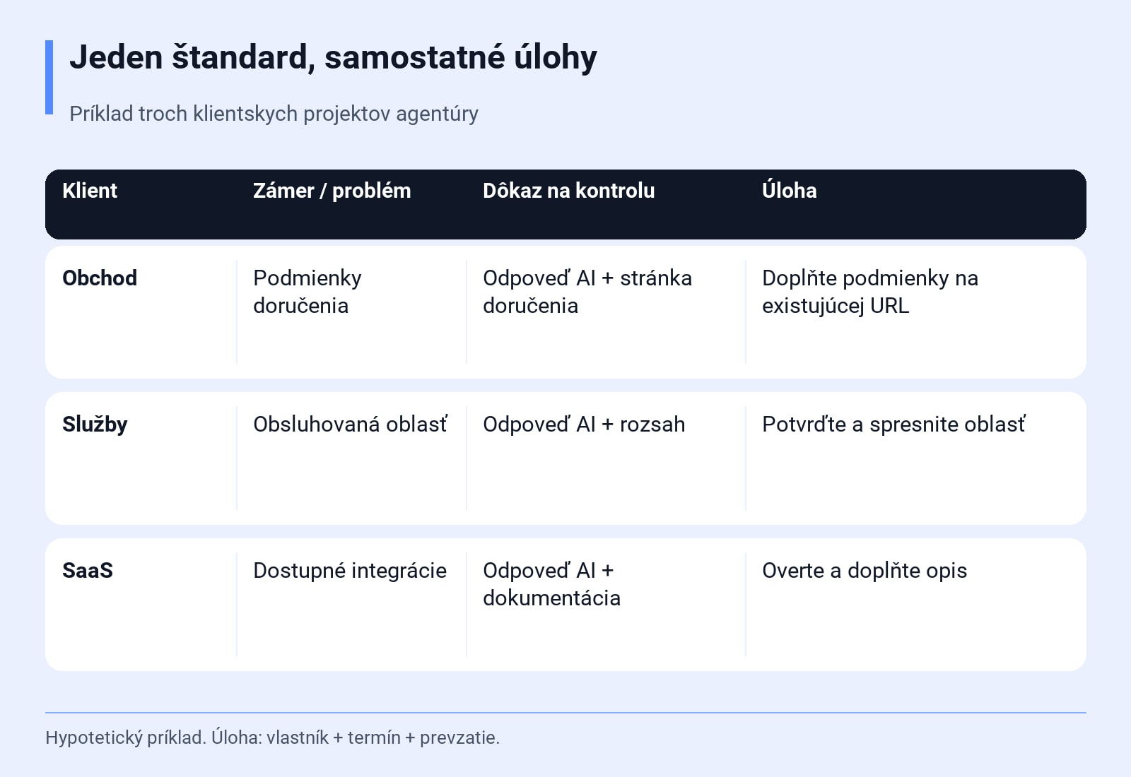Jeden štandard, samostatné úlohy. Príklad troch klientskych projektov agentúry. Hypotetický príklad. Úloha: vlastník + termín + prevzatie.