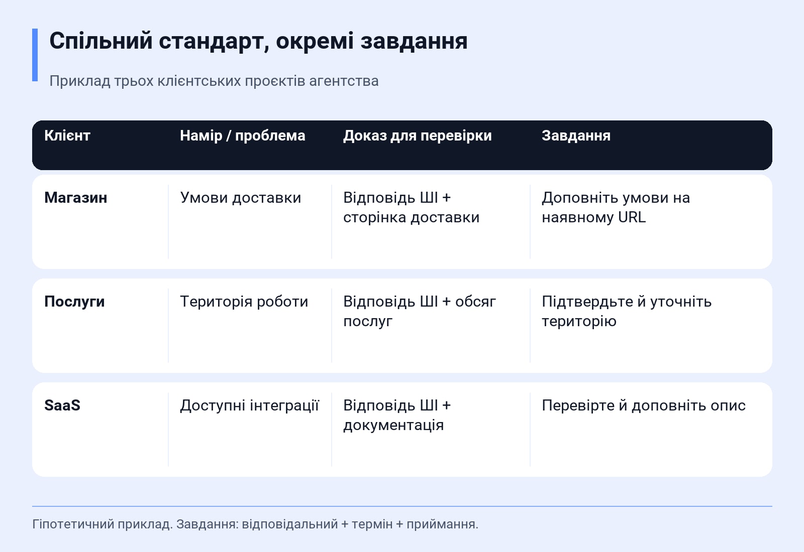 Спільний стандарт, окремі завдання. Приклад трьох клієнтських проєктів агентства. Гіпотетичний приклад. Завдання: відповідальний + термін + приймання.