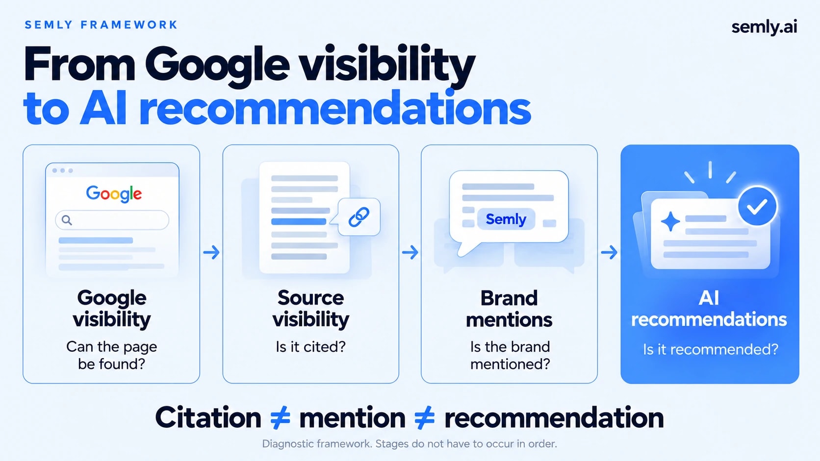01-semly-framework-google-ai-en.webp