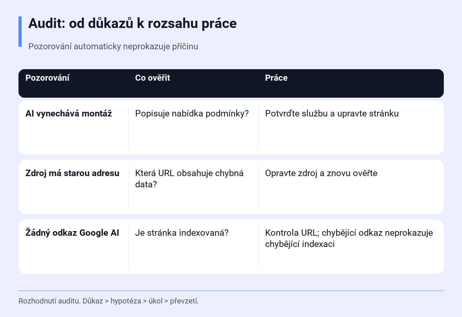 Audit: od důkazů k rozsahu práce. Pozorování automaticky neprokazuje příčinu. Rozhodnutí auditu. Důkaz → hypotéza → úkol → převzetí.