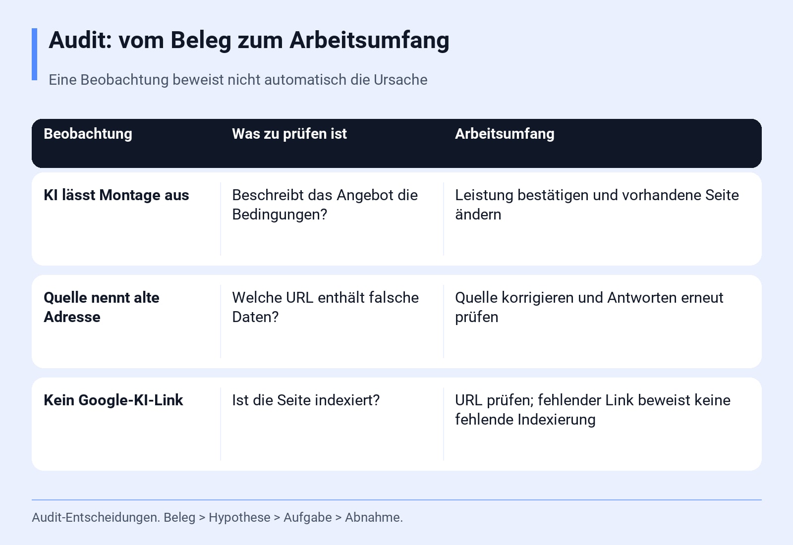 Audit: vom Beleg zum Arbeitsumfang. Eine Beobachtung beweist nicht automatisch die Ursache. Audit-Entscheidungen. Beleg → Hypothese → Aufgabe → Abnahme.