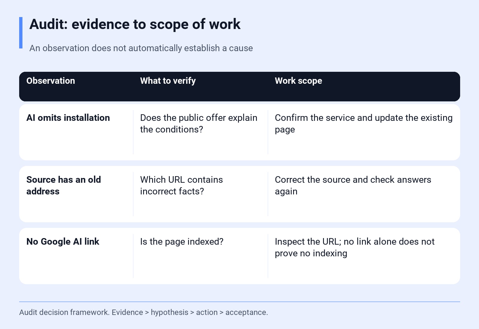Audit: evidence to scope of work. An observation does not automatically establish a cause. Audit decision framework. Evidence → hypothesis → action → acceptance.