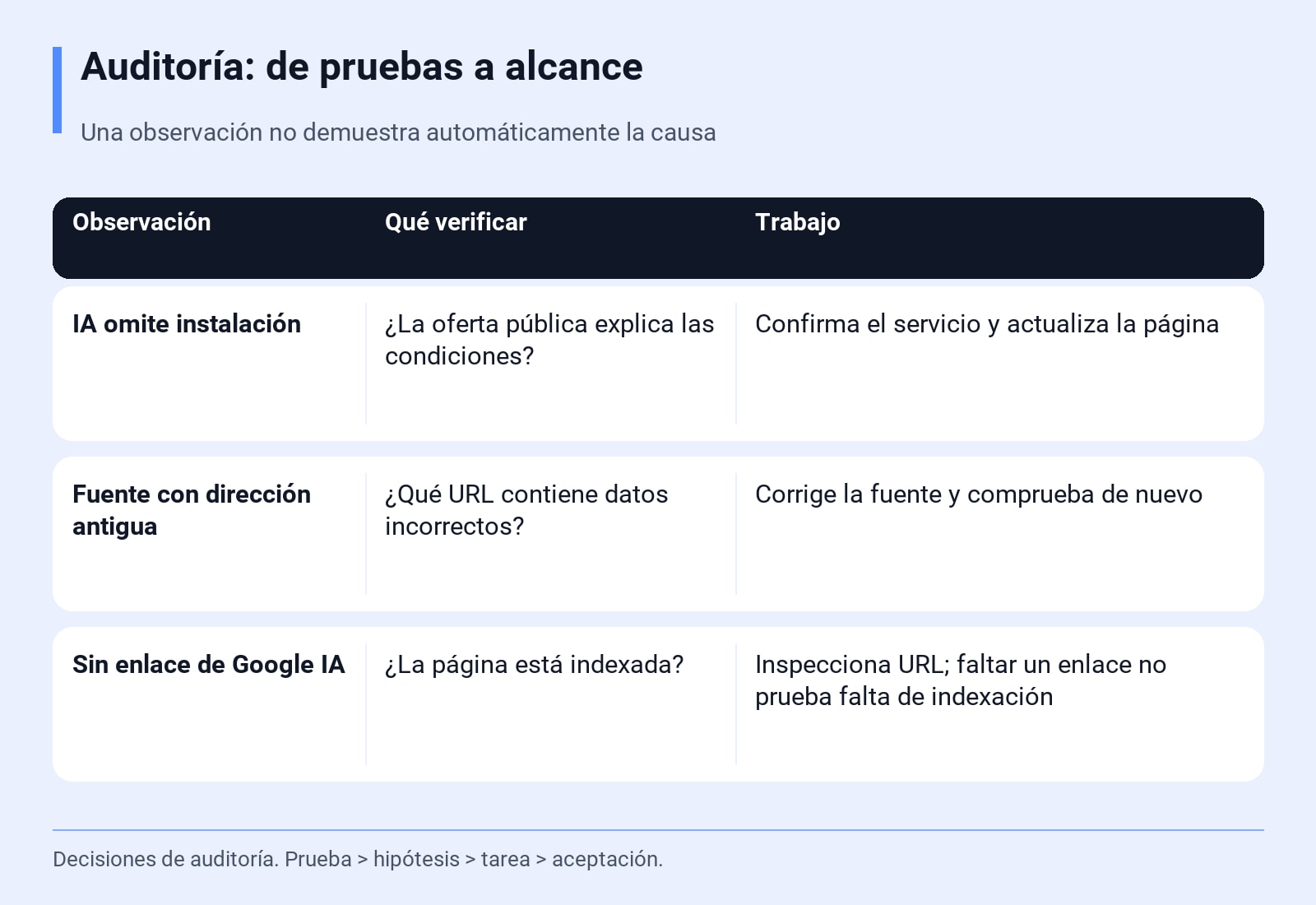 Auditoría: de pruebas a alcance. Una observación no demuestra automáticamente la causa. Decisiones de auditoría. Prueba → hipótesis → tarea → aceptación.