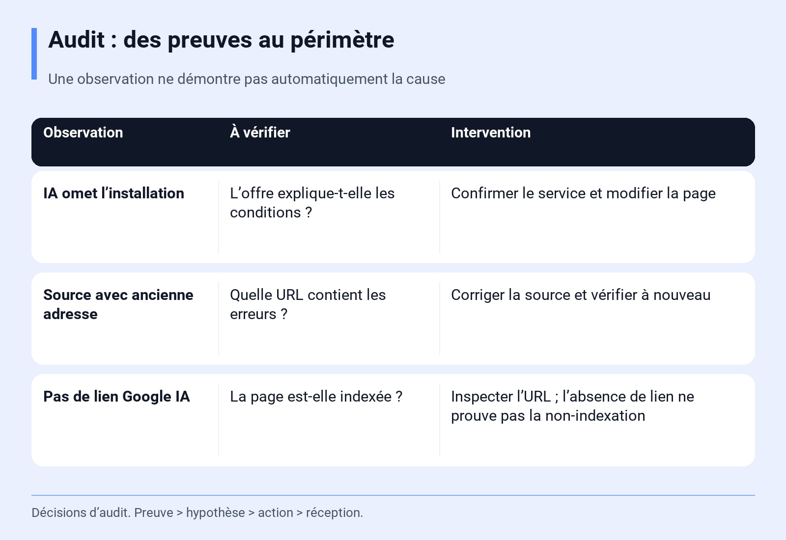 Audit : des preuves au périmètre. Une observation ne démontre pas automatiquement la cause. Décisions d’audit. Preuve → hypothèse → action → réception.