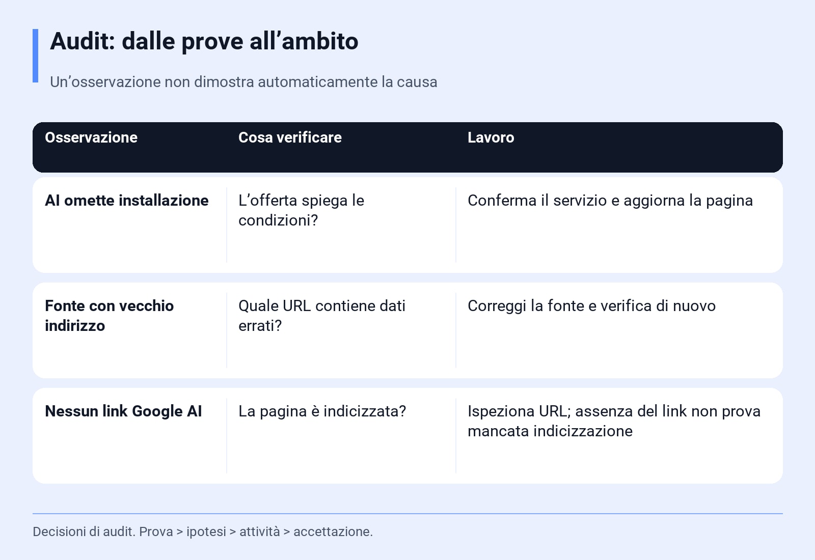 Audit: dalle prove all’ambito. Un’osservazione non dimostra automaticamente la causa. Decisioni di audit. Prova → ipotesi → attività → accettazione.