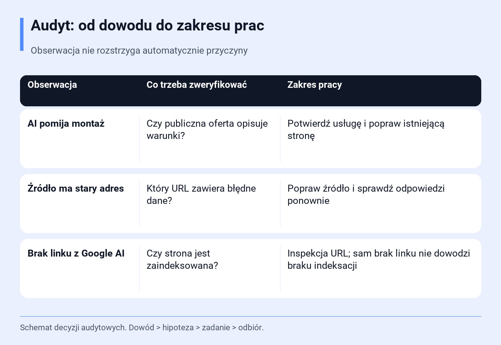 Audyt: od dowodu do zakresu prac. Obserwacja nie rozstrzyga automatycznie przyczyny. Schemat decyzji audytowych. Dowód → hipoteza → zadanie → odbiór.