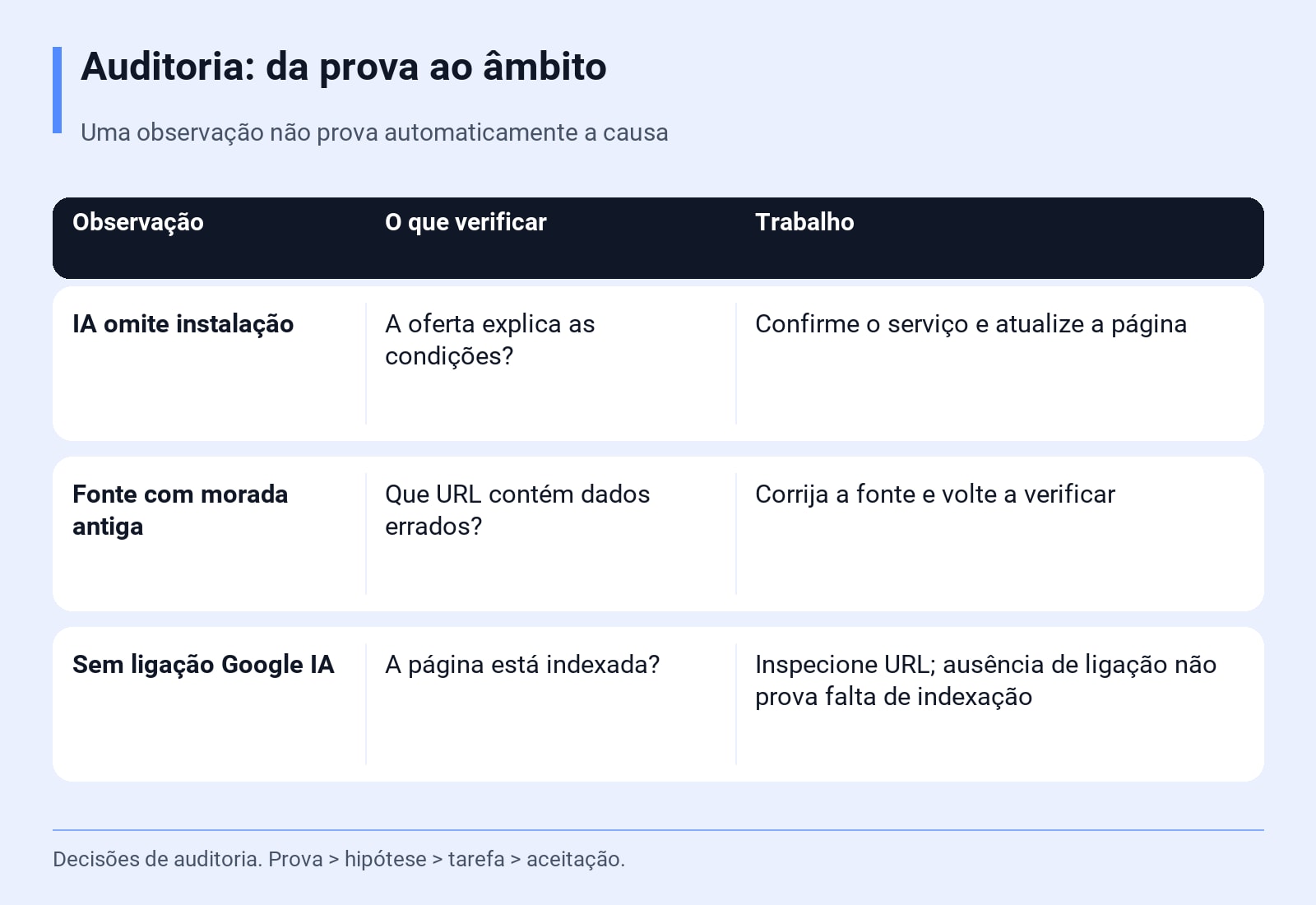 Auditoria: da prova ao âmbito. Uma observação não prova automaticamente a causa. Decisões de auditoria. Prova → hipótese → tarefa → aceitação.