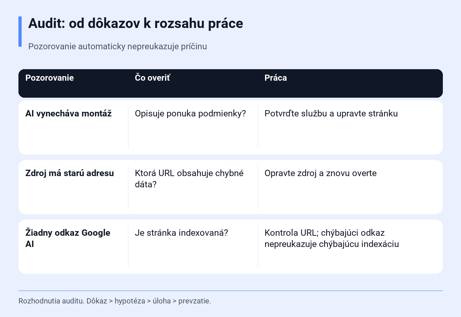 Audit: od dôkazov k rozsahu práce. Pozorovanie automaticky nepreukazuje príčinu. Rozhodnutia auditu. Dôkaz → hypotéza → úloha → prevzatie.