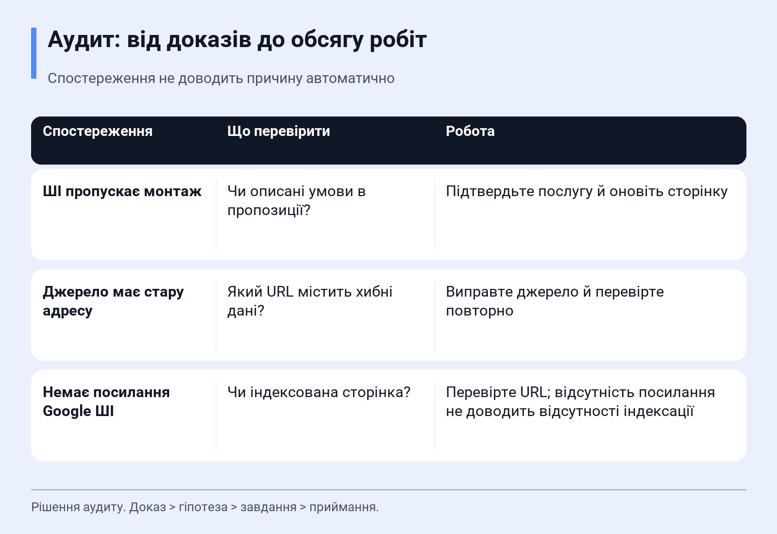 Аудит: від доказів до обсягу робіт. Спостереження не доводить причину автоматично. Рішення аудиту. Доказ → гіпотеза → завдання → приймання.