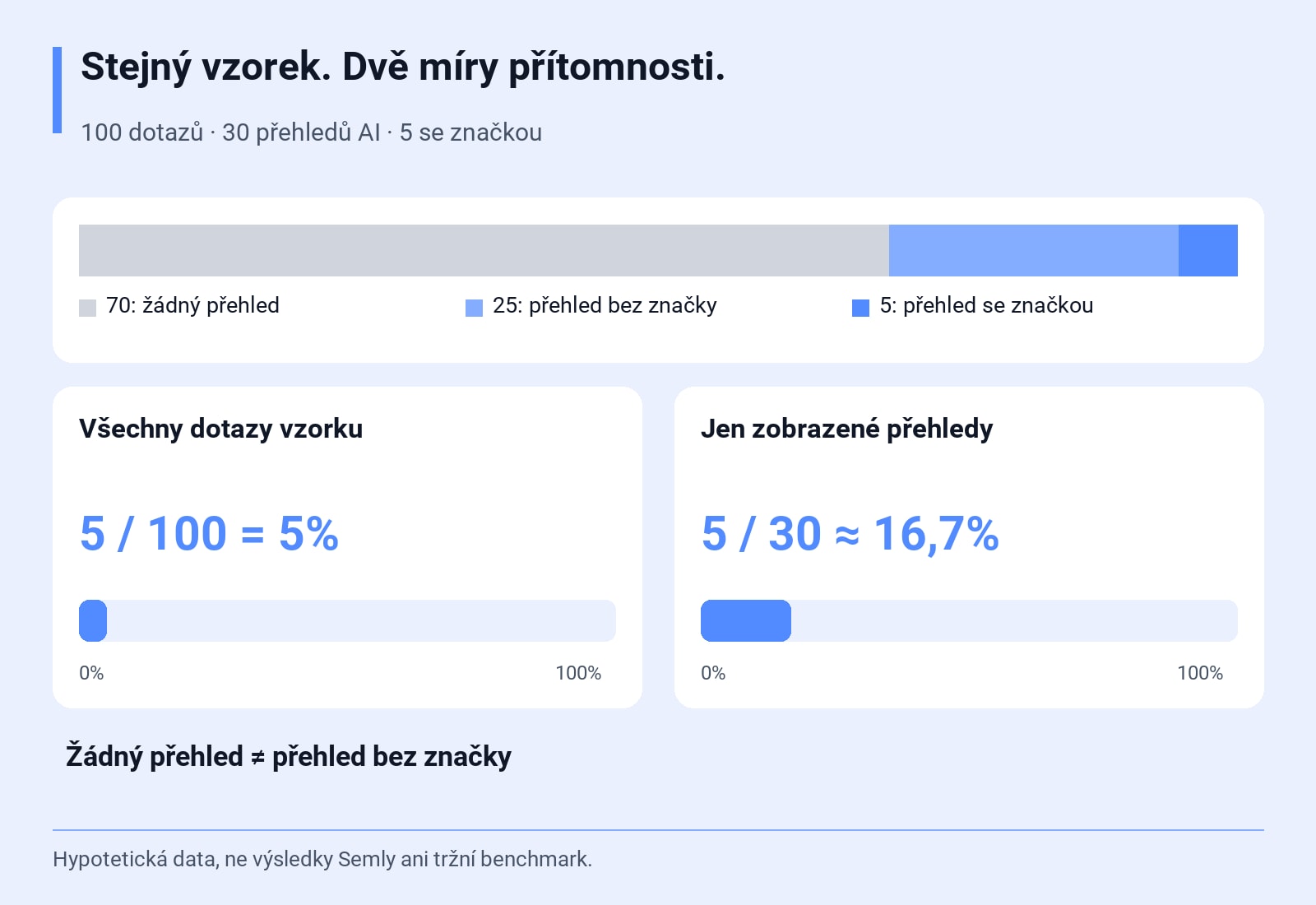 100 dotazů · 30 přehledů AI · 5 se značkou. 5 / 100 = 5%; 5 / 30 ≈ 16,7%. Hypotetická data, ne výsledky Semly ani tržní benchmark.