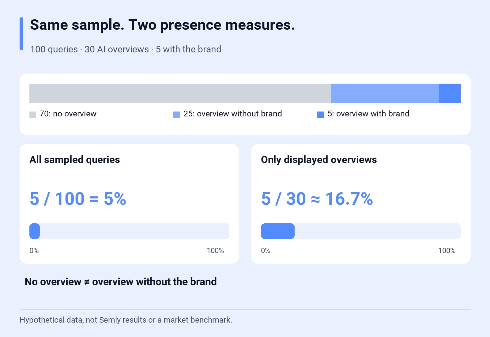 100 queries · 30 AI overviews · 5 with the brand. 5 / 100 = 5%; 5 / 30 ≈ 16.7%. Hypothetical data, not Semly results or a market benchmark.