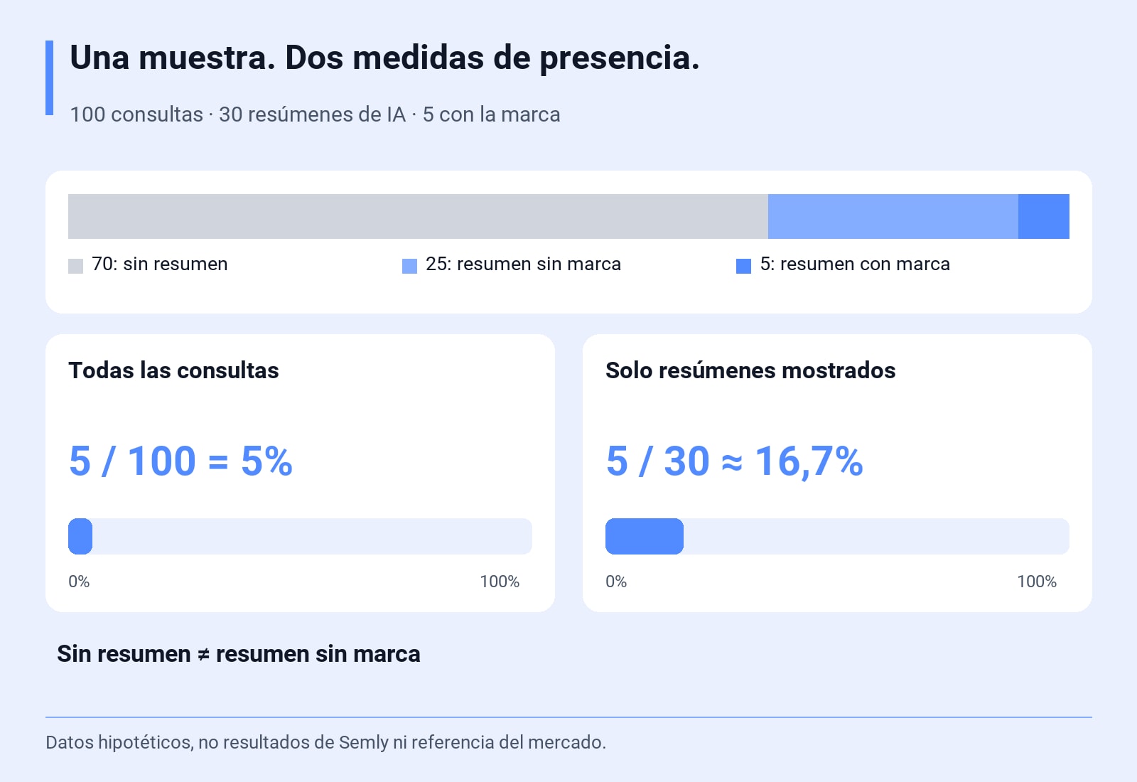 100 consultas · 30 resúmenes de IA · 5 con la marca. 5 / 100 = 5%; 5 / 30 ≈ 16,7%. Datos hipotéticos, no resultados de Semly ni referencia del mercado.