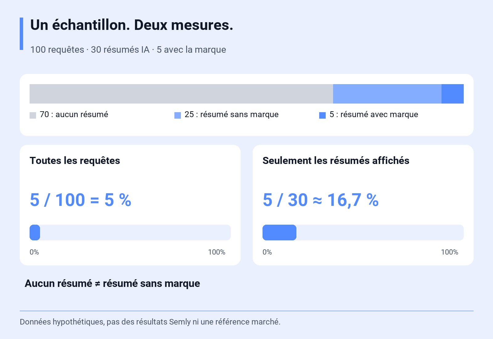 100 requêtes · 30 résumés IA · 5 avec la marque. 5 / 100 = 5 %; 5 / 30 ≈ 16,7 %. Données hypothétiques, pas des résultats Semly ni une référence marché.
