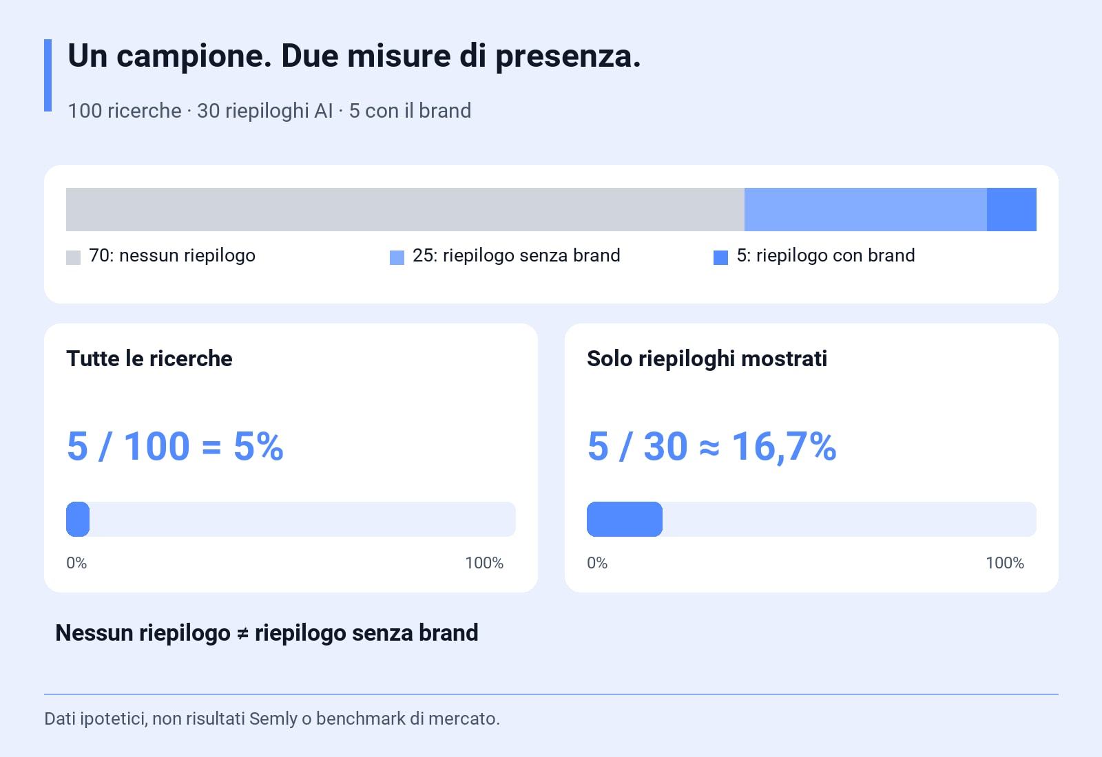 100 ricerche · 30 riepiloghi AI · 5 con il brand. 5 / 100 = 5%; 5 / 30 ≈ 16,7%. Dati ipotetici, non risultati Semly o benchmark di mercato.