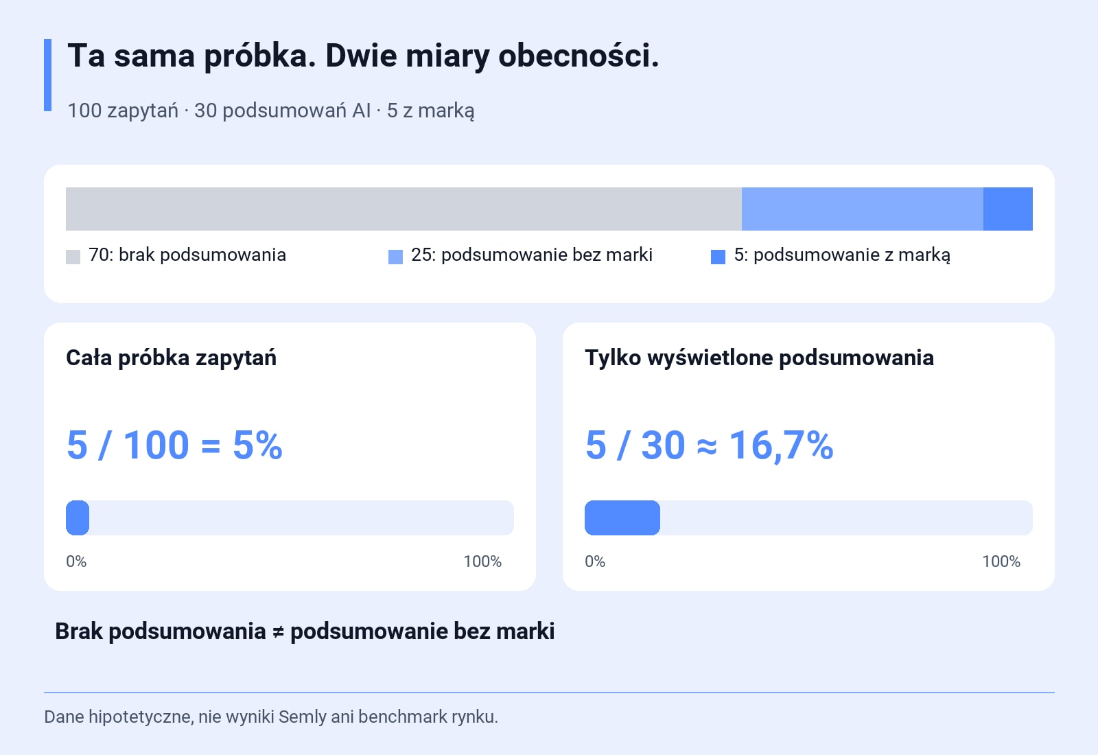 100 zapytań · 30 podsumowań AI · 5 z marką. 5 / 100 = 5%; 5 / 30 ≈ 16,7%. Dane hipotetyczne, nie wyniki Semly ani benchmark rynku.