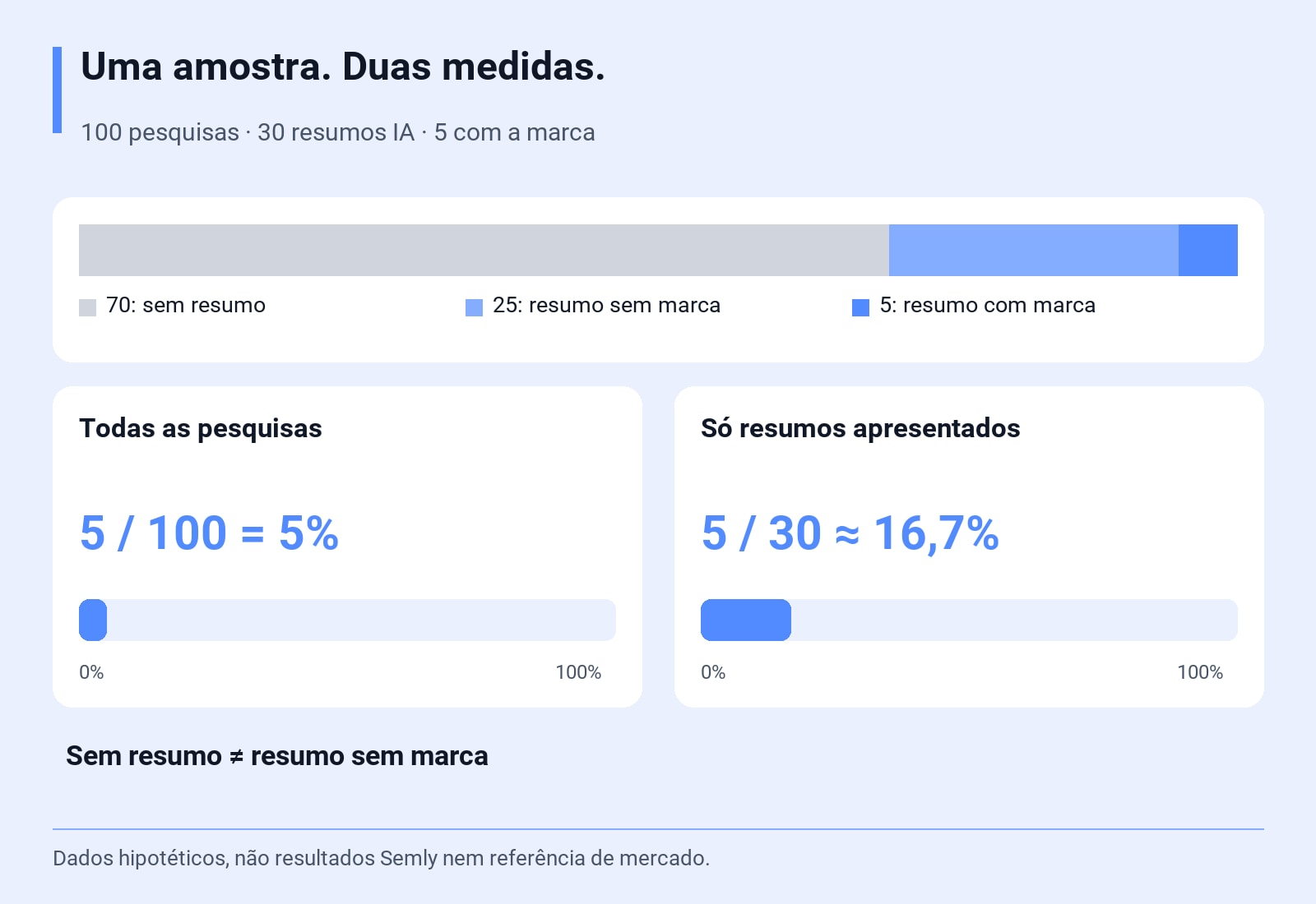 100 pesquisas · 30 resumos IA · 5 com a marca. 5 / 100 = 5%; 5 / 30 ≈ 16,7%. Dados hipotéticos, não resultados Semly nem referência de mercado.