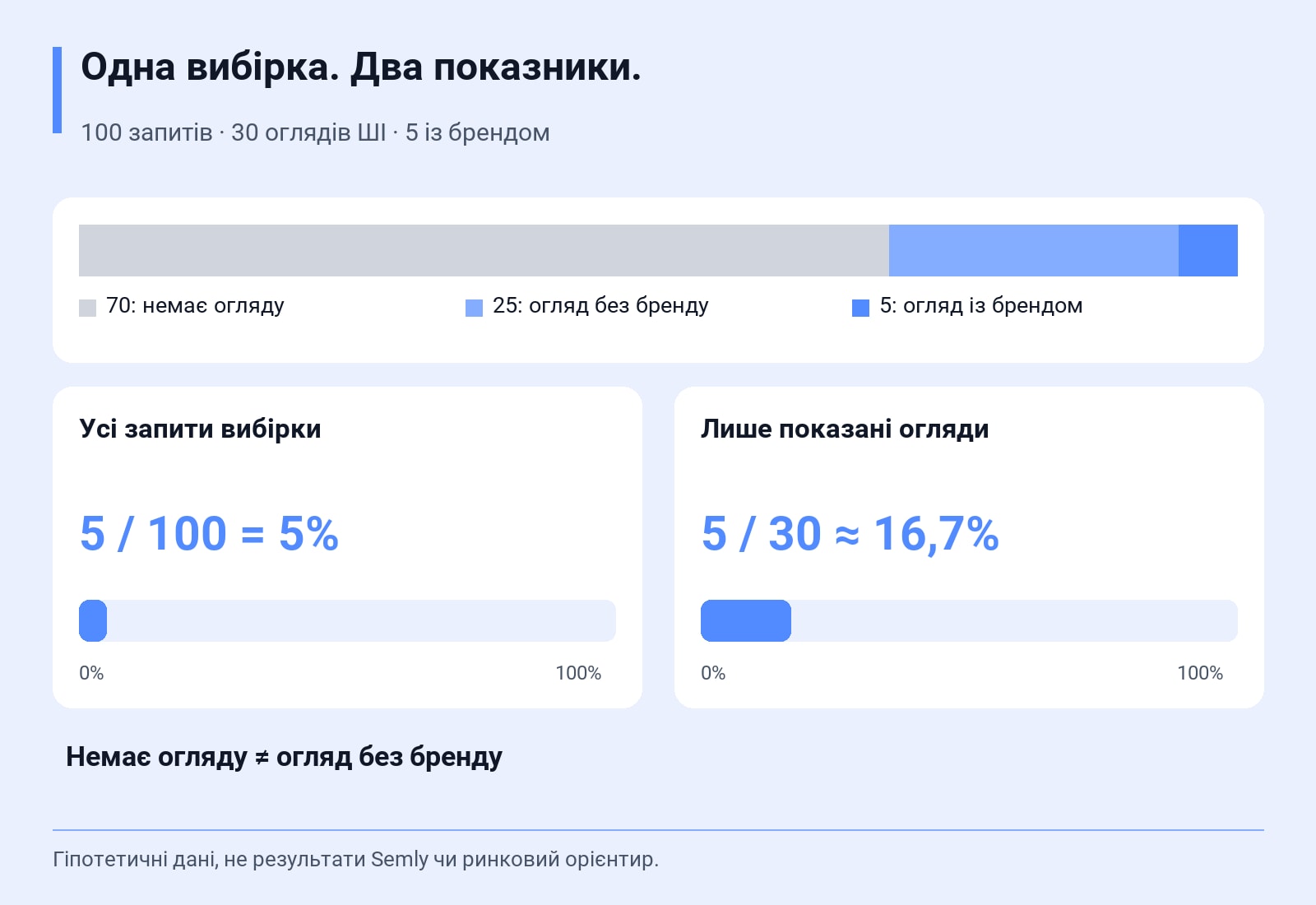 100 запитів · 30 оглядів ШІ · 5 із брендом. 5 / 100 = 5%; 5 / 30 ≈ 16,7%. Гіпотетичні дані, не результати Semly чи ринковий орієнтир.