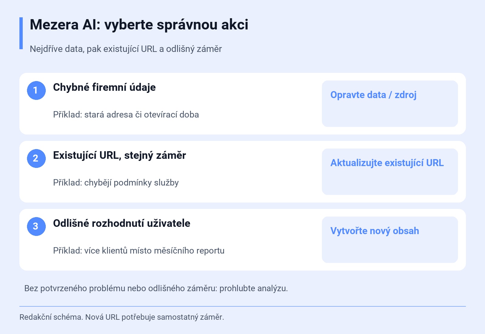 Mezera AI: vyberte správnou akci. Nejdříve data, pak existující URL a odlišný záměr. Redakční schéma. Nová URL potřebuje samostatný záměr.