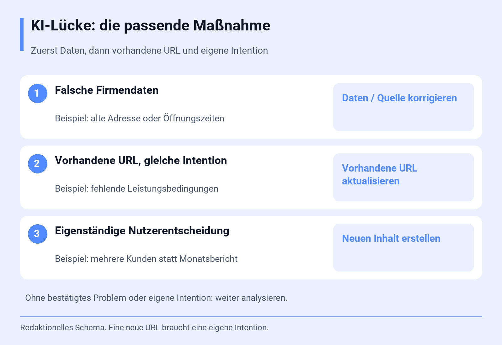 KI-Lücke: die passende Maßnahme. Zuerst Daten, dann vorhandene URL und eigene Intention. Redaktionelles Schema. Eine neue URL braucht eine eigene Intention.