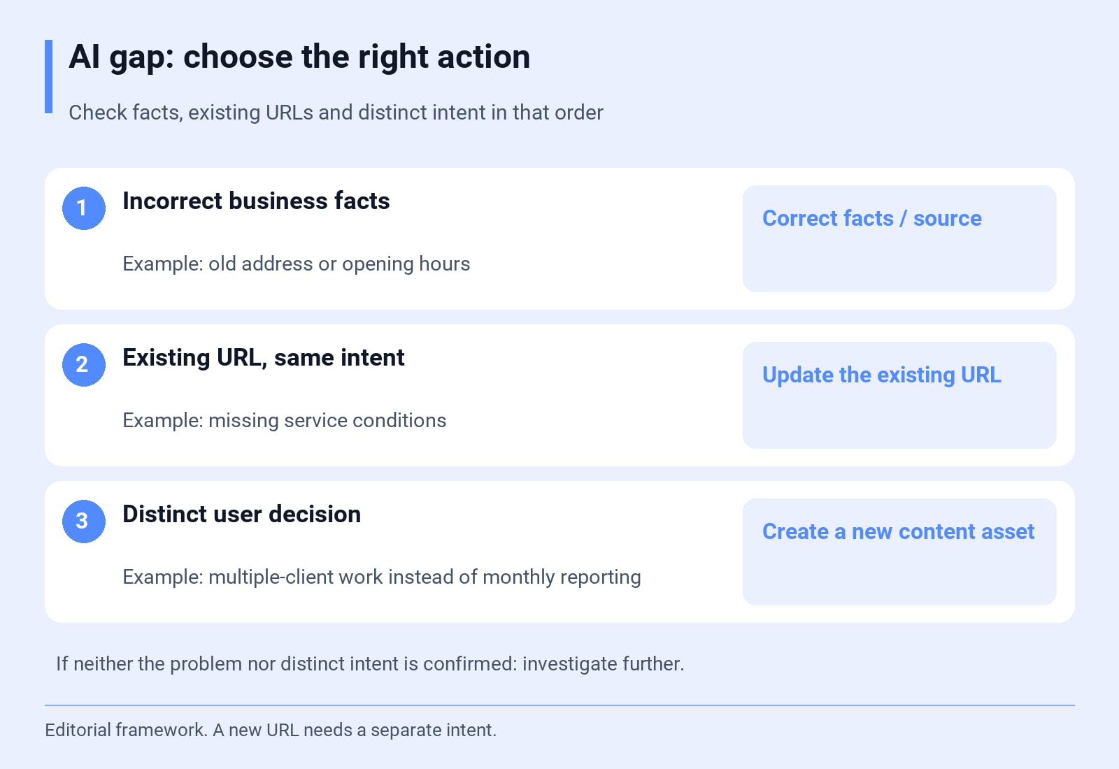 AI gap: choose the right action. Check facts, existing URLs and distinct intent in that order. Editorial framework. A new URL needs a separate intent.