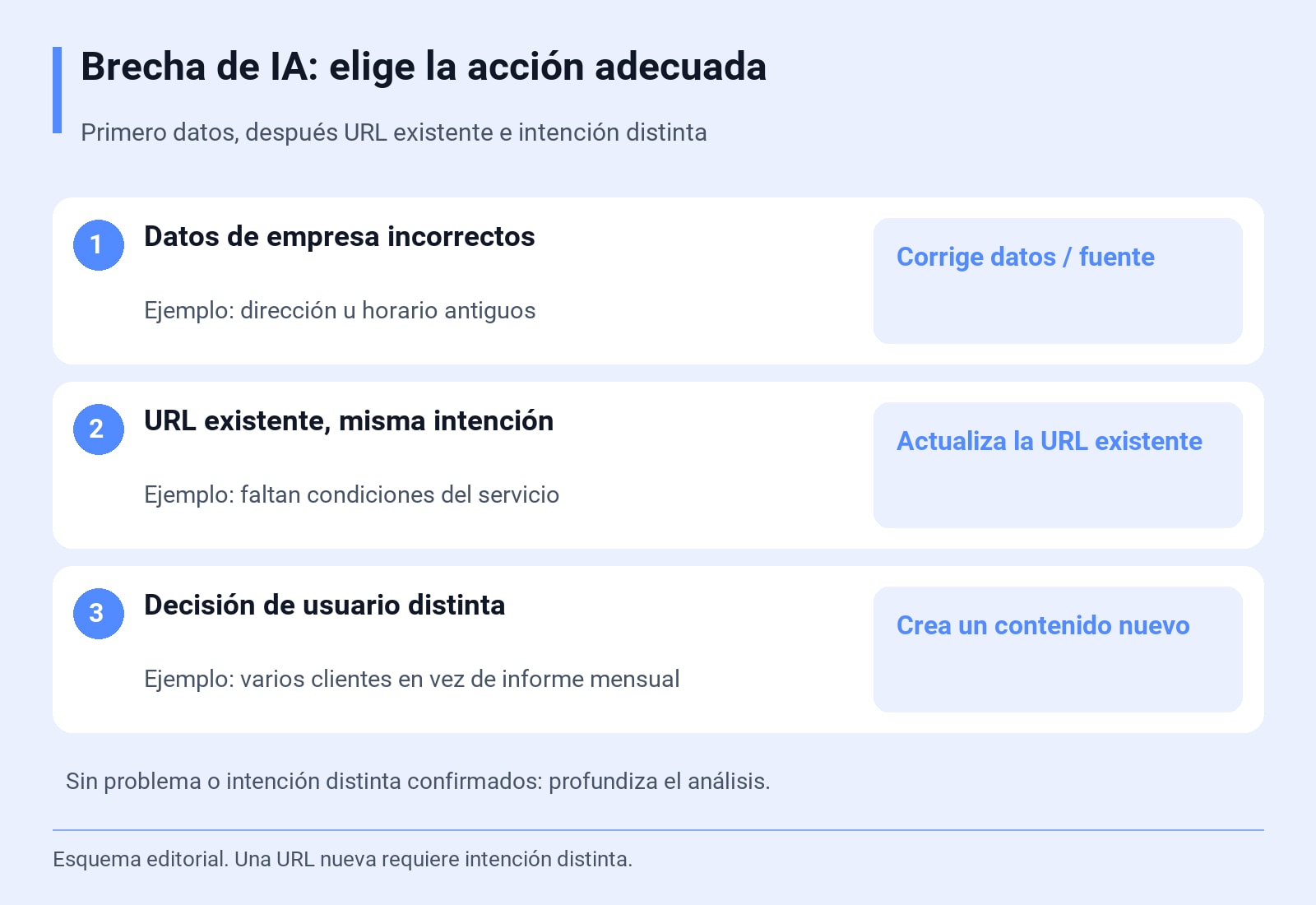 Brecha de IA: elige la acción adecuada. Primero datos, después URL existente e intención distinta. Esquema editorial. Una URL nueva requiere intención distinta.
