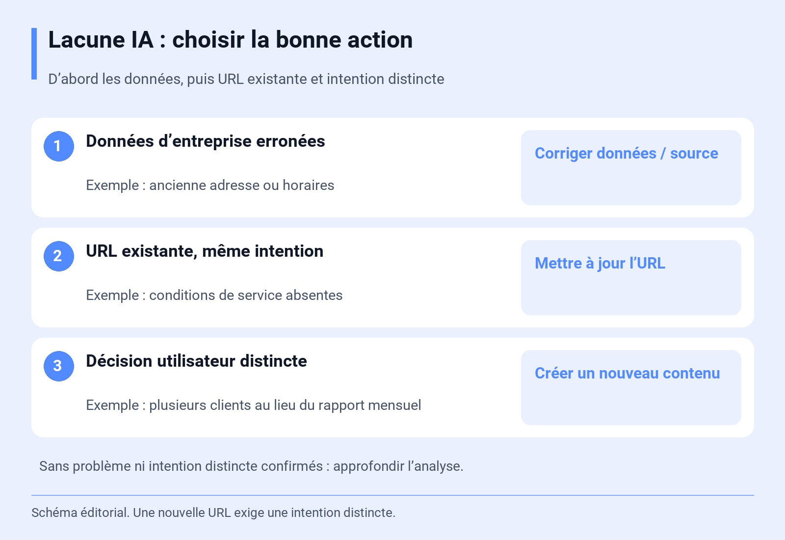 Lacune IA : choisir la bonne action. D’abord les données, puis URL existante et intention distincte. Schéma éditorial. Une nouvelle URL exige une intention distincte.