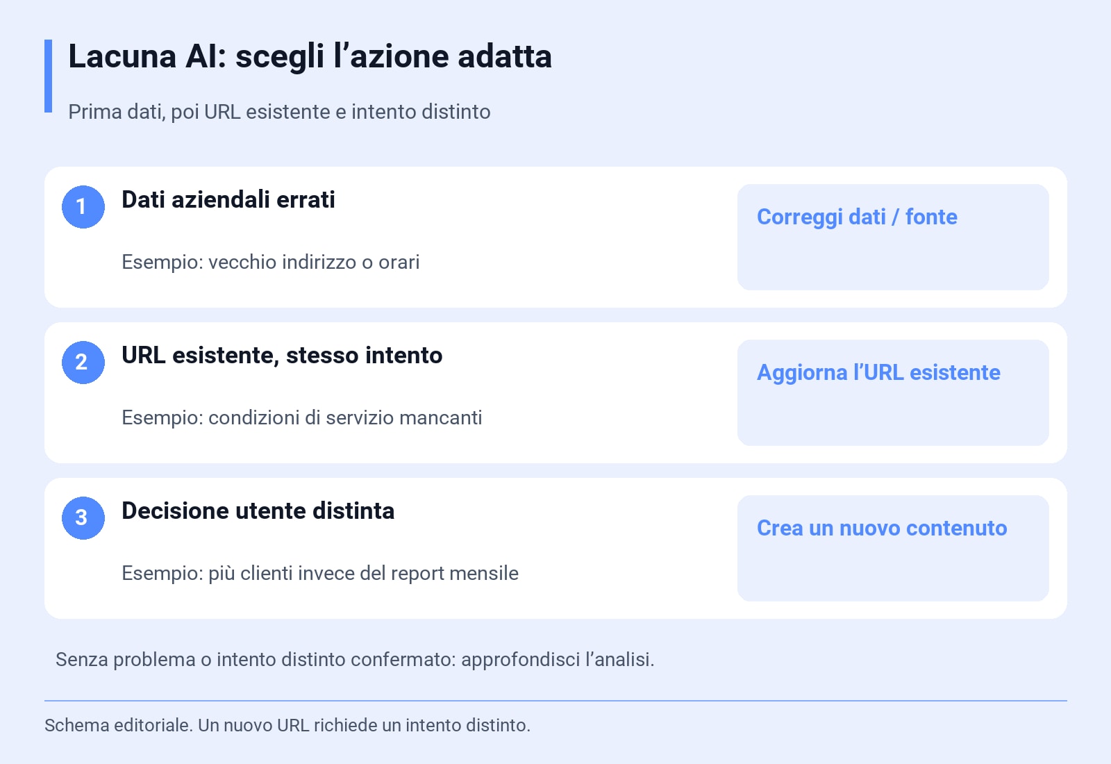 Lacuna AI: scegli l’azione adatta. Prima dati, poi URL esistente e intento distinto. Schema editoriale. Un nuovo URL richiede un intento distinto.
