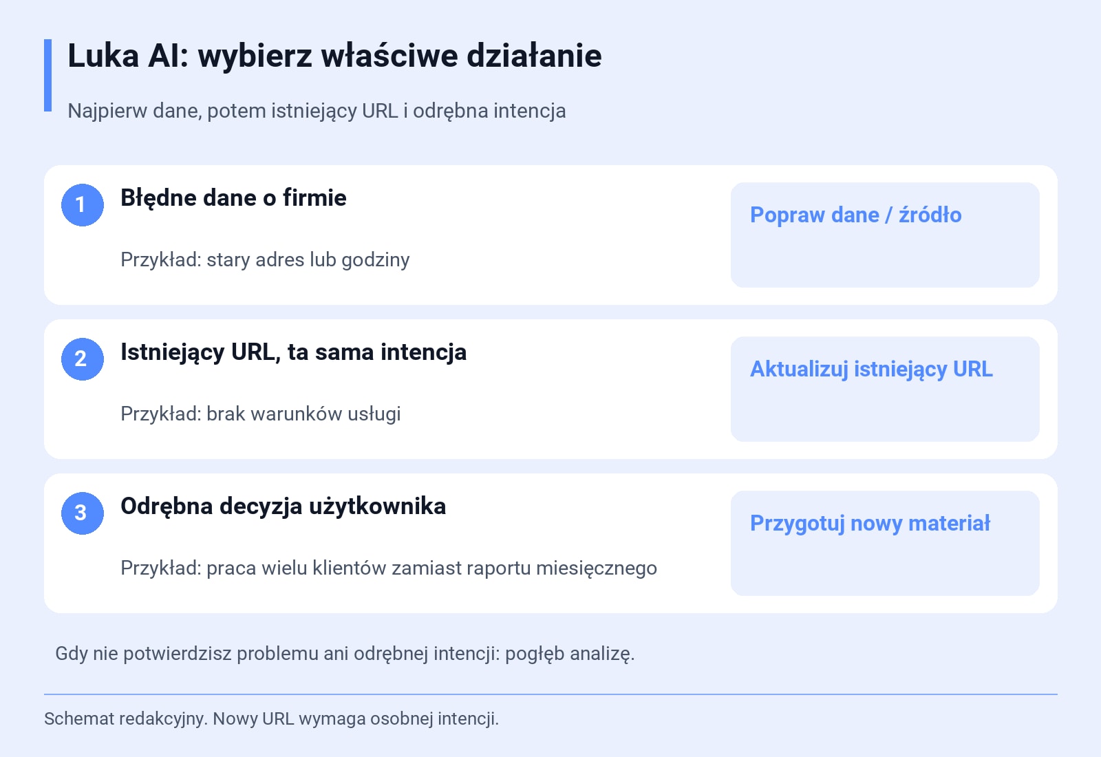 Luka AI: wybierz właściwe działanie. Najpierw dane, potem istniejący URL i odrębna intencja. Schemat redakcyjny. Nowy URL wymaga osobnej intencji.