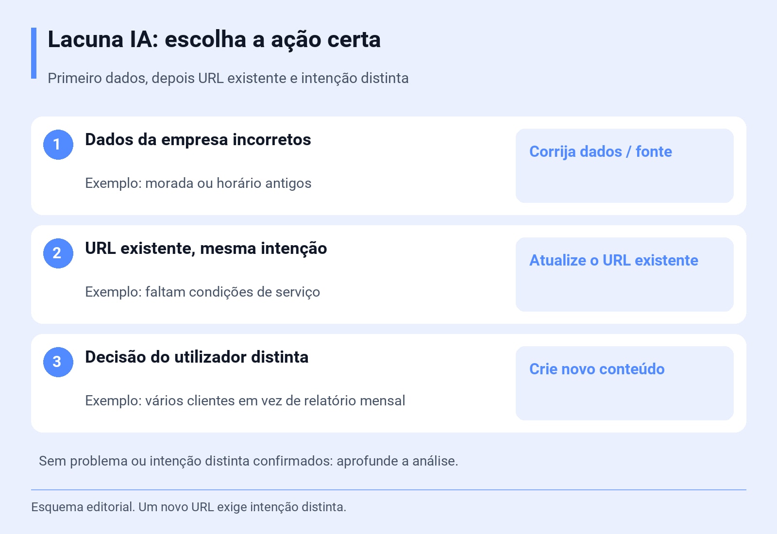 Lacuna IA: escolha a ação certa. Primeiro dados, depois URL existente e intenção distinta. Esquema editorial. Um novo URL exige intenção distinta.