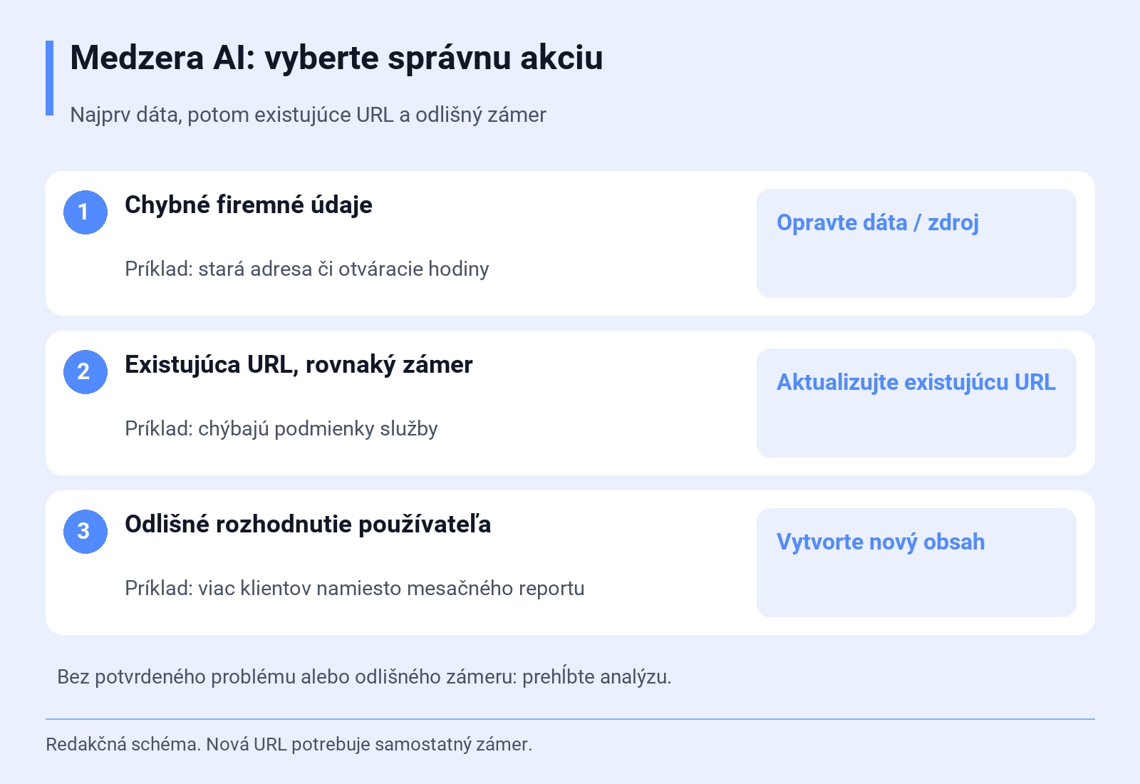 Medzera AI: vyberte správnu akciu. Najprv dáta, potom existujúce URL a odlišný zámer. Redakčná schéma. Nová URL potrebuje samostatný zámer.
