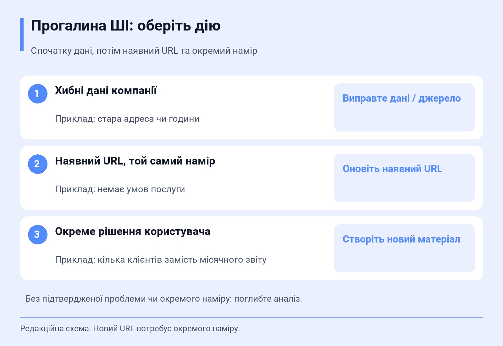 Прогалина ШІ: оберіть дію. Спочатку дані, потім наявний URL та окремий намір. Редакційна схема. Новий URL потребує окремого наміру.