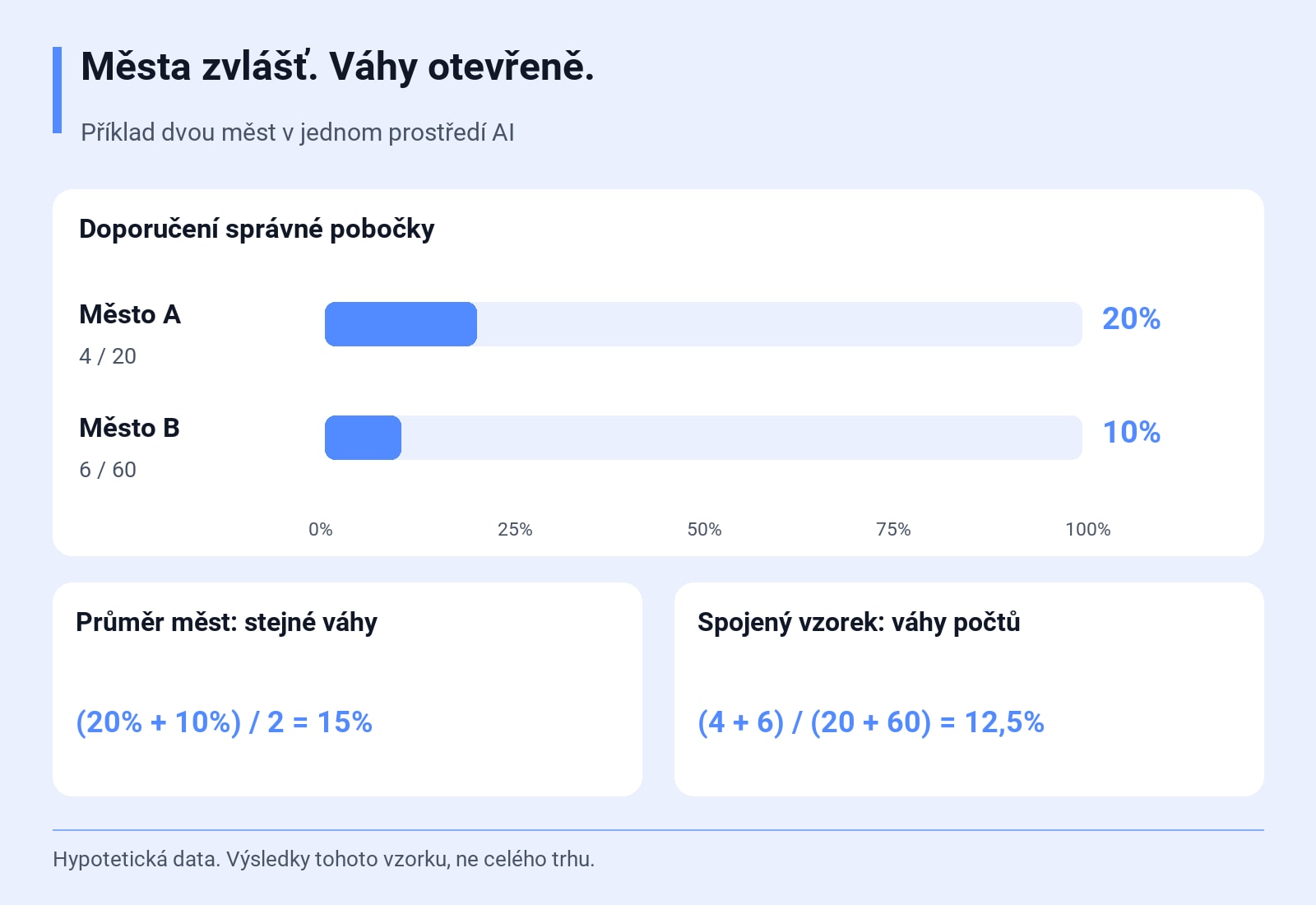 Doporučení správné pobočky: Město A 4/20 = 20%; Město B 6/60 = 10%. (20% + 10%) / 2 = 15%; (4 + 6) / (20 + 60) = 12,5%. Hypotetická data. Výsledky tohoto vzorku, ne celého trhu.
