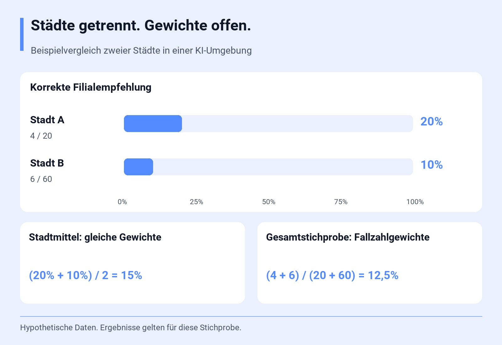 Korrekte Filialempfehlung: Stadt A 4/20 = 20%; Stadt B 6/60 = 10%. (20% + 10%) / 2 = 15%; (4 + 6) / (20 + 60) = 12,5%. Hypothetische Daten. Ergebnisse gelten für diese Stichprobe.