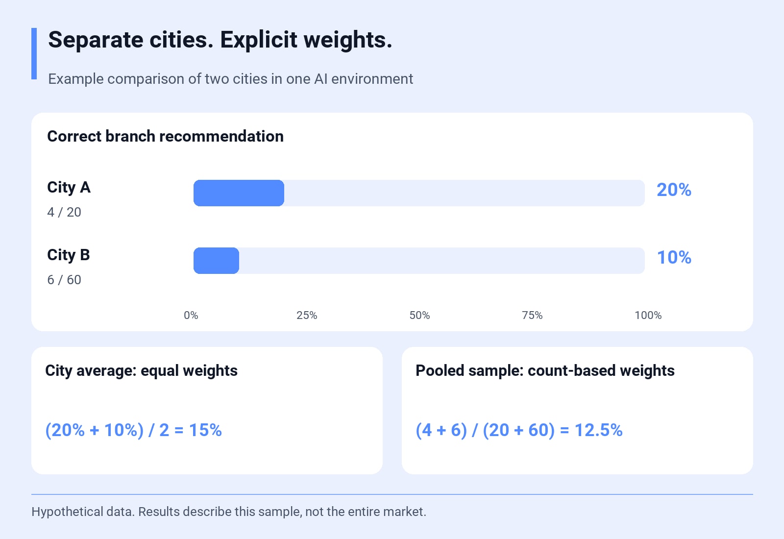 Correct branch recommendation: City A 4/20 = 20%; City B 6/60 = 10%. (20% + 10%) / 2 = 15%; (4 + 6) / (20 + 60) = 12.5%. Hypothetical data. Results describe this sample, not the entire market.