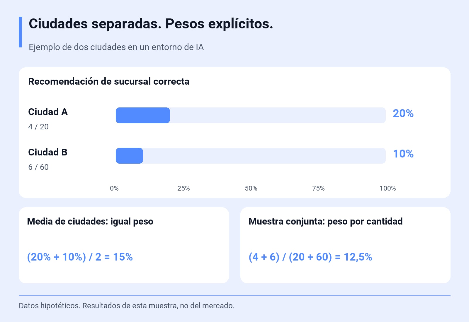 Recomendación de sucursal correcta: Ciudad A 4/20 = 20%; Ciudad B 6/60 = 10%. (20% + 10%) / 2 = 15%; (4 + 6) / (20 + 60) = 12,5%. Datos hipotéticos. Resultados de esta muestra, no del mercado.