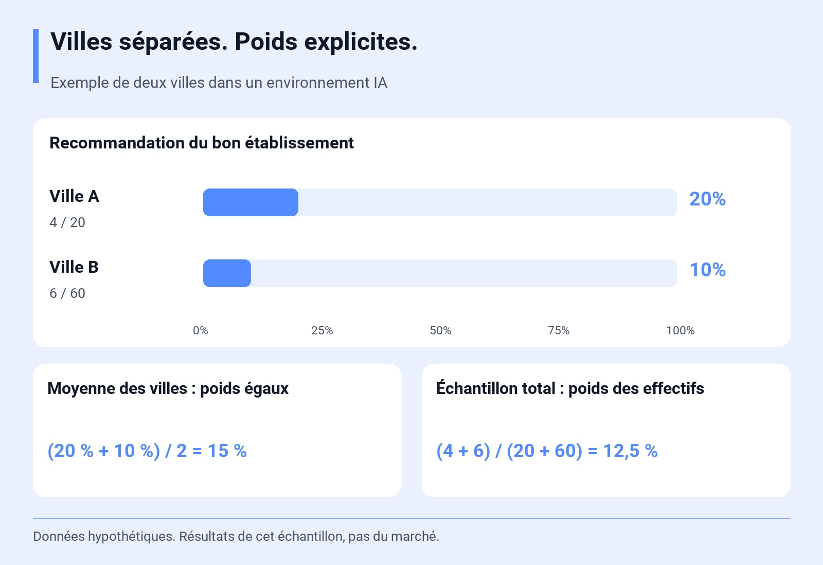 Recommandation du bon établissement: Ville A 4/20 = 20%; Ville B 6/60 = 10%. (20 % + 10 %) / 2 = 15 %; (4 + 6) / (20 + 60) = 12,5 %. Données hypothétiques. Résultats de cet échantillon, pas du marché.
