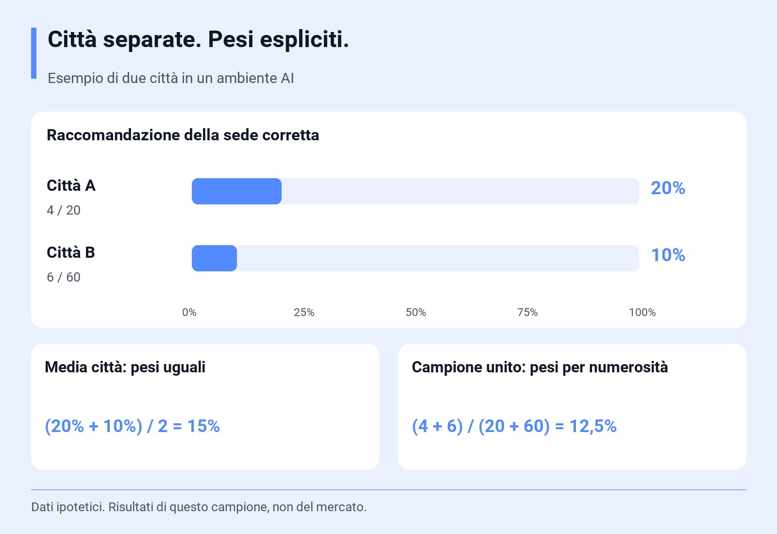 Raccomandazione della sede corretta: Città A 4/20 = 20%; Città B 6/60 = 10%. (20% + 10%) / 2 = 15%; (4 + 6) / (20 + 60) = 12,5%. Dati ipotetici. Risultati di questo campione, non del mercato.