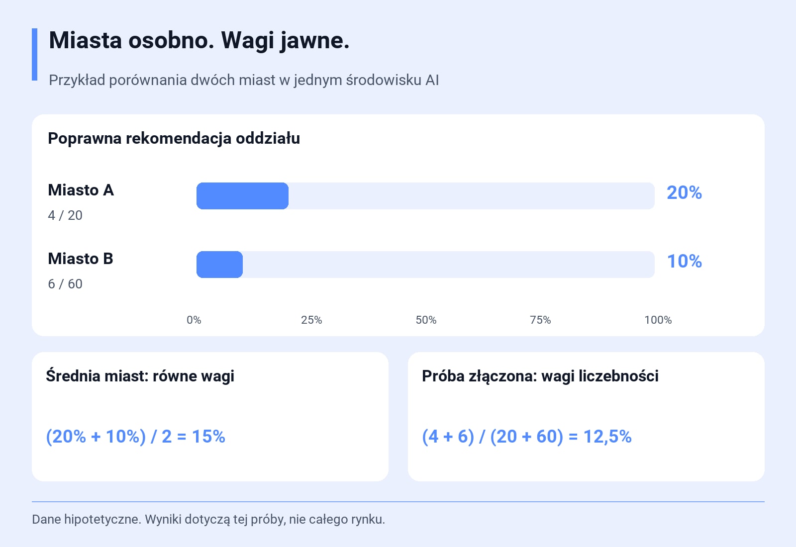Poprawna rekomendacja oddziału: Miasto A 4/20 = 20%; Miasto B 6/60 = 10%. (20% + 10%) / 2 = 15%; (4 + 6) / (20 + 60) = 12,5%. Dane hipotetyczne. Wyniki dotyczą tej próby, nie całego rynku.