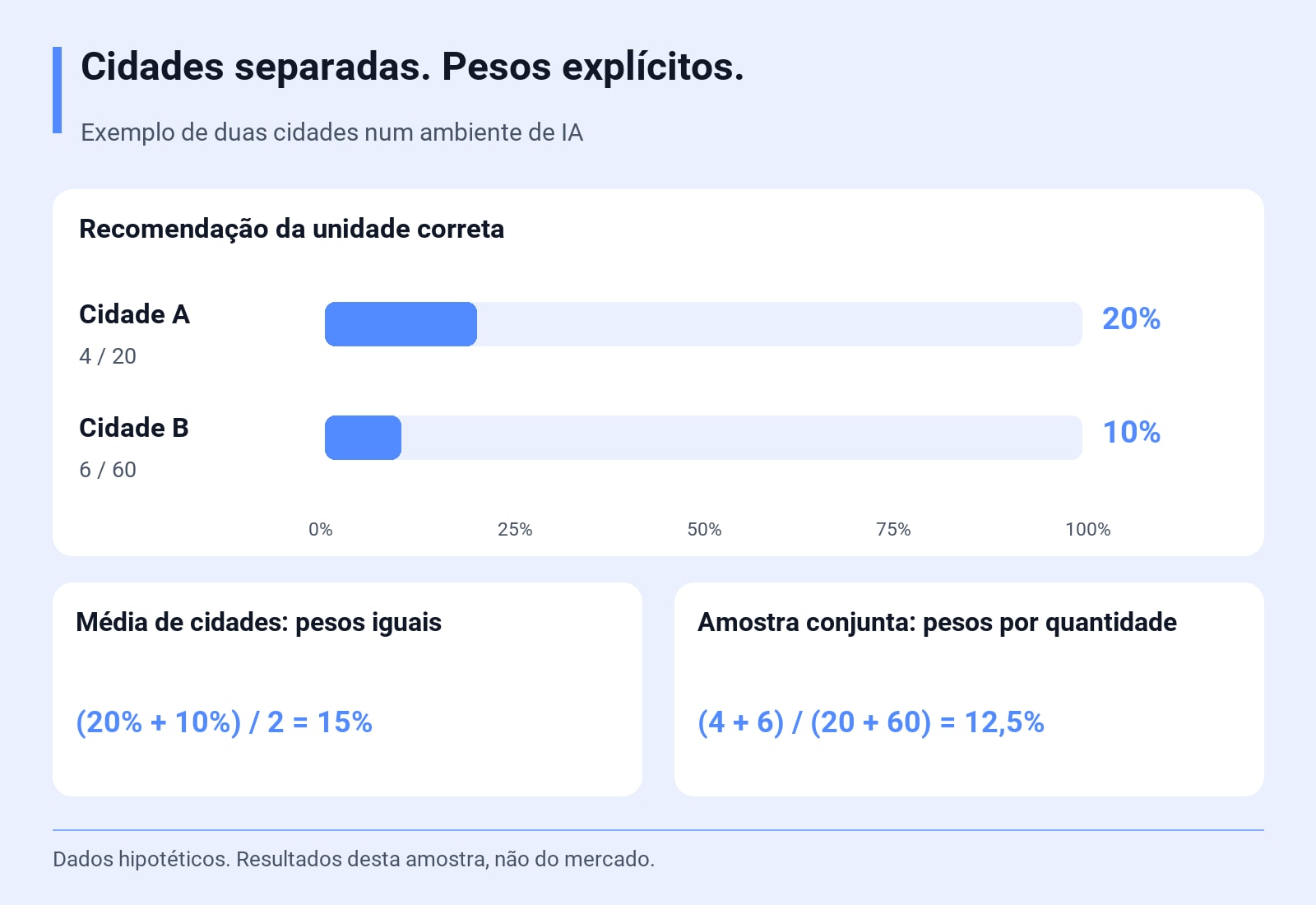 Recomendação da unidade correta: Cidade A 4/20 = 20%; Cidade B 6/60 = 10%. (20% + 10%) / 2 = 15%; (4 + 6) / (20 + 60) = 12,5%. Dados hipotéticos. Resultados desta amostra, não do mercado.